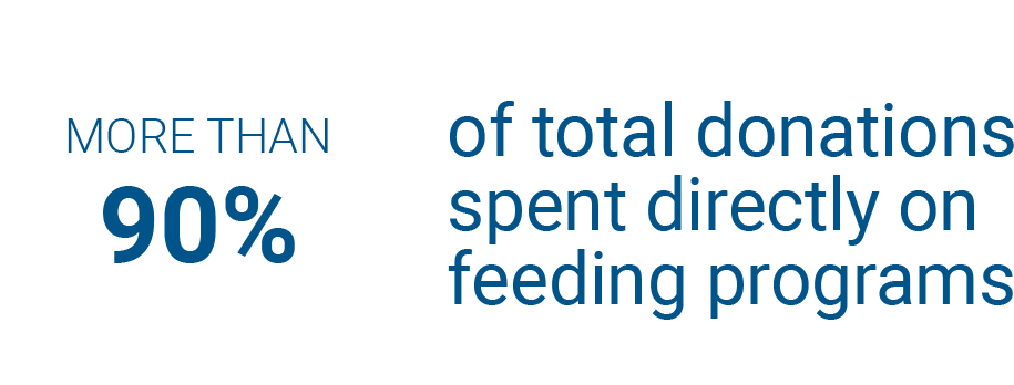 More than 90% of total donations spent directly on feeding programs