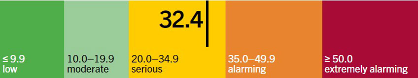 Global Hunger Index score for Liberia: 32.4